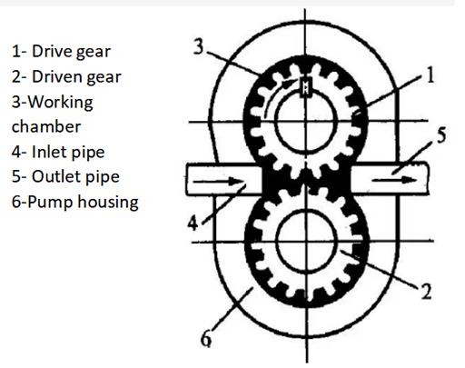 the working diagram of external gear pump